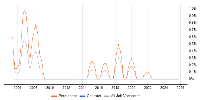 Recruitment Consultant job vacancy trend in Belfast