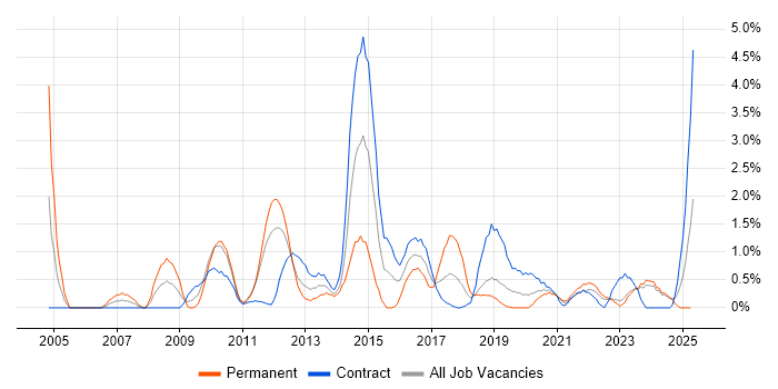 Job vacancy trend for Red Hat Enterprise Linux in Belfast Job vacancy trend for Red Hat Enterprise Linux in Belfast