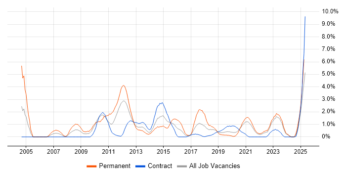 Job vacancy trend for Red Hat in Belfast