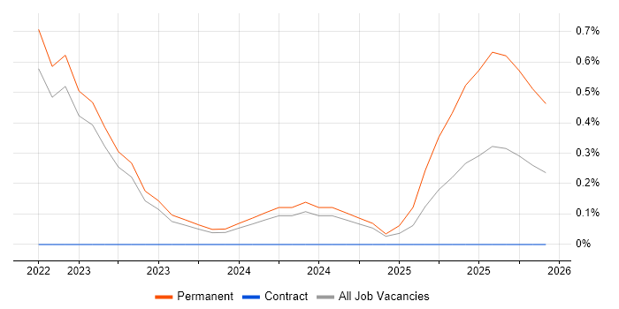 Red Team job vacancy trend in Belfast