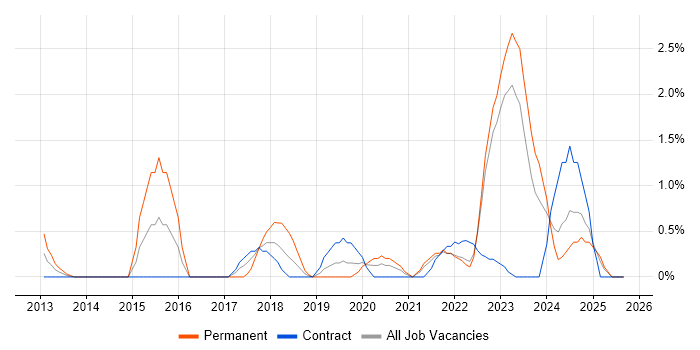 Redis job vacancy trend in Belfast Redis job vacancy trend in Belfast