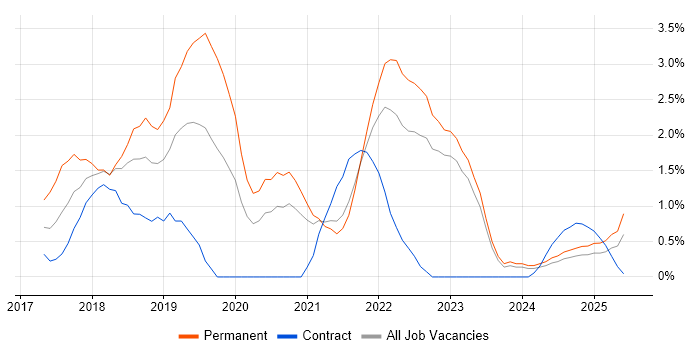 Job vacancy trend for Redux in Belfast
