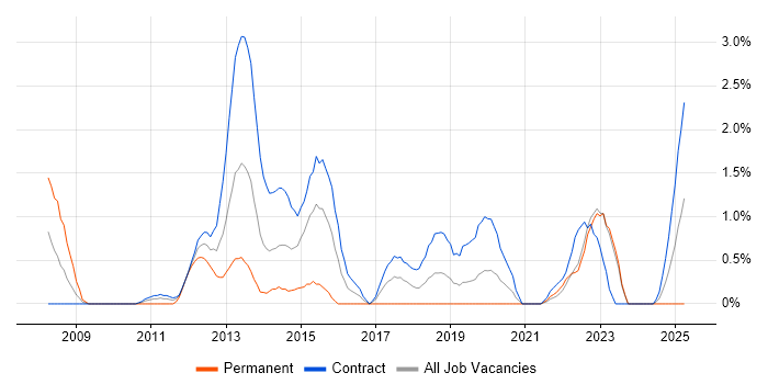Job vacancy trend for Reference Data in Belfast Job vacancy trend for Reference Data in Belfast