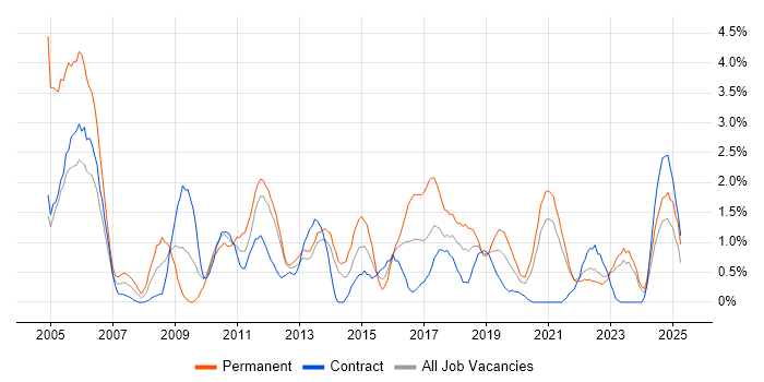 Job vacancy trend for Regression Testing in Belfast