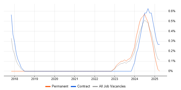 Job vacancy trend for Regtech in Belfast Job vacancy trend for Regtech in Belfast