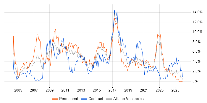 Relational Database job vacancy trend in Belfast
