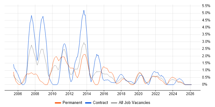 Release Management job vacancy trend in Belfast
