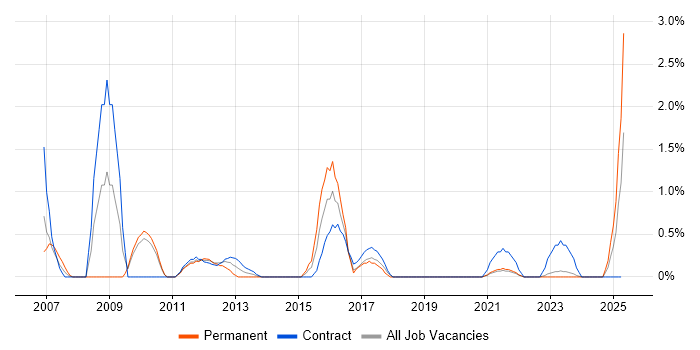 Job vacancy trend for Remedy ITSM in Belfast