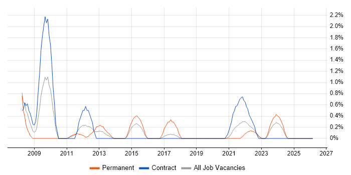 Remote Desktop job vacancy trend in Belfast