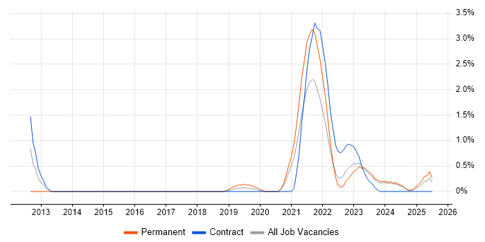 Job vacancy trend for Renewable Energy in Belfast