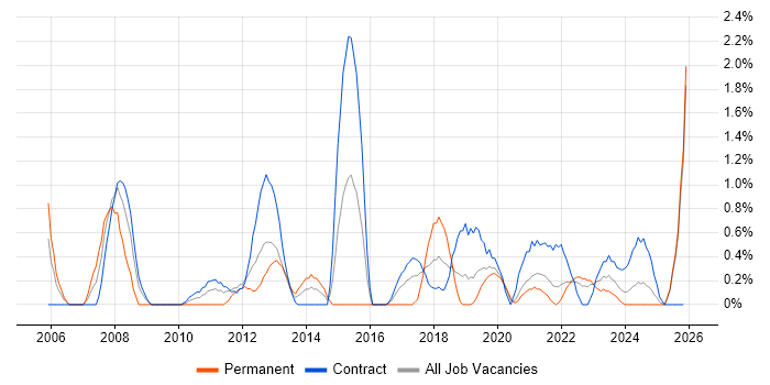 Report Analyst job vacancy trend in Belfast