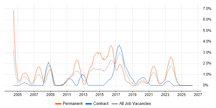 Requirements Analysis job vacancy trend in Belfast