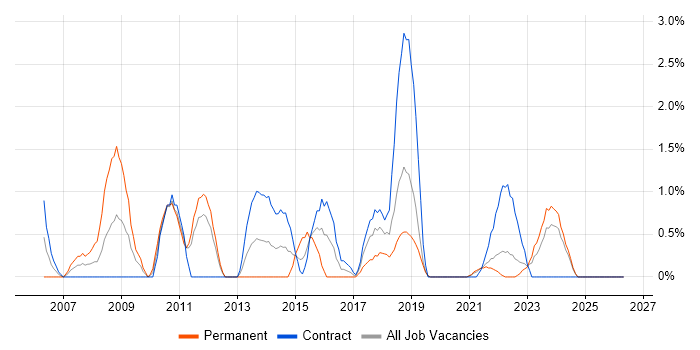 Requirements Management job vacancy trend in Belfast