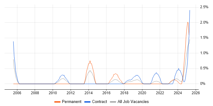 Job vacancy trend for Resource Allocation in Belfast