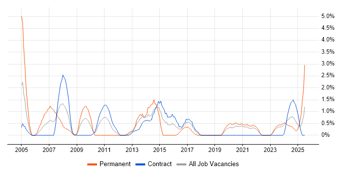 Job vacancy trend for Resource Management in Belfast Job vacancy trend for Resource Management in Belfast