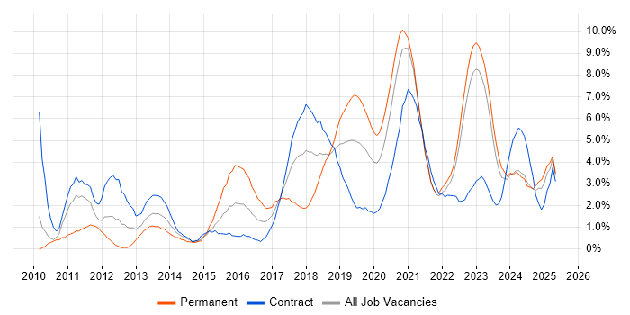Job vacancy trend for REST in Belfast Job vacancy trend for REST in Belfast