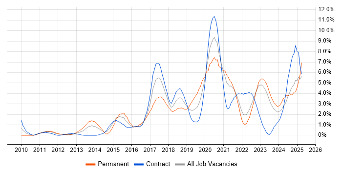 Job vacancy trend for RESTful in Belfast