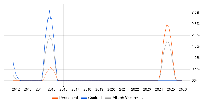 Reverse Proxy job vacancy trend in Belfast