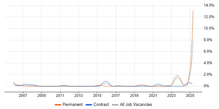 Job vacancy trend for Risk Analysis in Belfast Job vacancy trend for Risk Analysis in Belfast