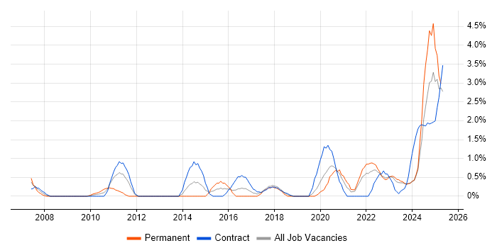 Job vacancy trend for Risk Analyst in Belfast