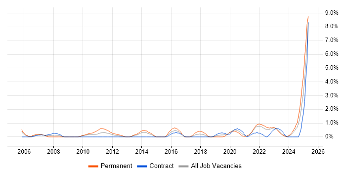 Job vacancy trend for Risk Assessment in Belfast Job vacancy trend for Risk Assessment in Belfast