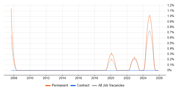 Risk Consultant job vacancy trend in Belfast