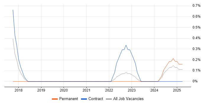 Job vacancy trend for Risk Management Analyst in Belfast