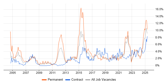 Job vacancy trend for Risk Management in Belfast Job vacancy trend for Risk Management in Belfast