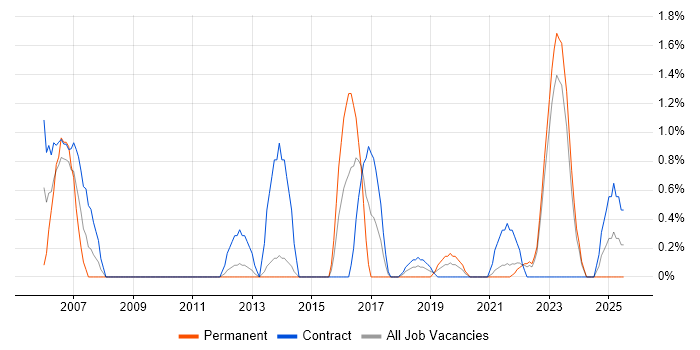Job vacancy trend for Risk Register in Belfast Job vacancy trend for Risk Register in Belfast