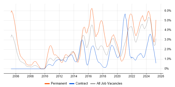 Job vacancy trend for Roadmaps in Belfast