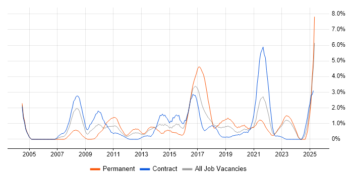 Job vacancy trend for Root Cause Analysis in Belfast