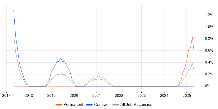 Job vacancy trend for RPG IV in Belfast