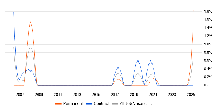 Job vacancy trend for RPG in Belfast