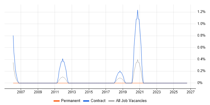 RS-232 job vacancy trend in Belfast
