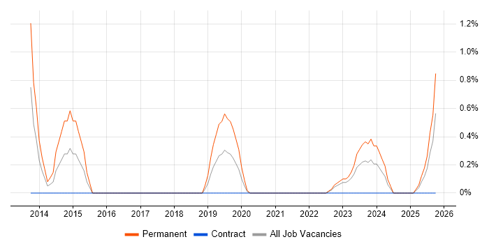 Ruby Engineer job vacancy trend in Belfast