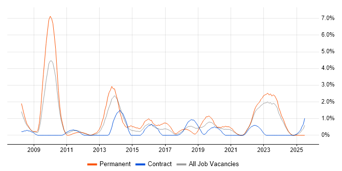 Job vacancy trend for Ruby on Rails in Belfast