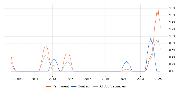 Job vacancy trend for Runbook in Belfast Job vacancy trend for Runbook in Belfast