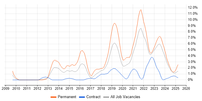 Job vacancy trend for SaaS in Belfast Job vacancy trend for SaaS in Belfast