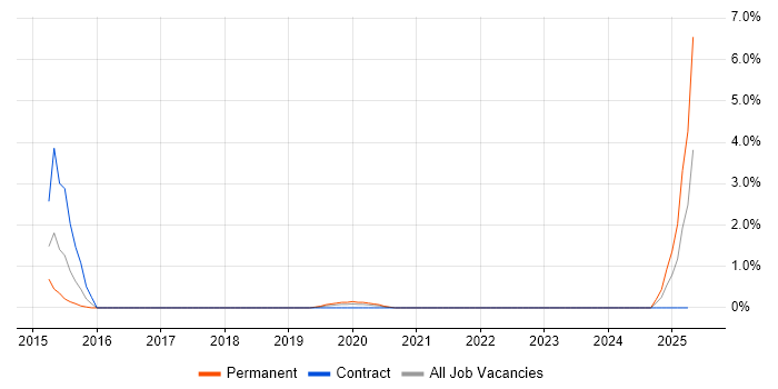 Job vacancy trend for SABSA in Belfast