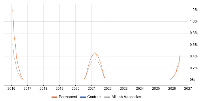 Sales Enablement job vacancy trend in Belfast