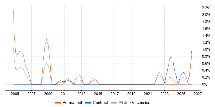 Sales Executive job vacancy trend in Belfast