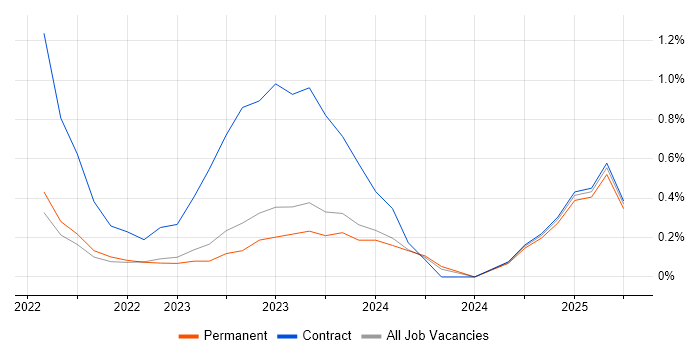 Job vacancy trend for Salesforce Architect in Belfast