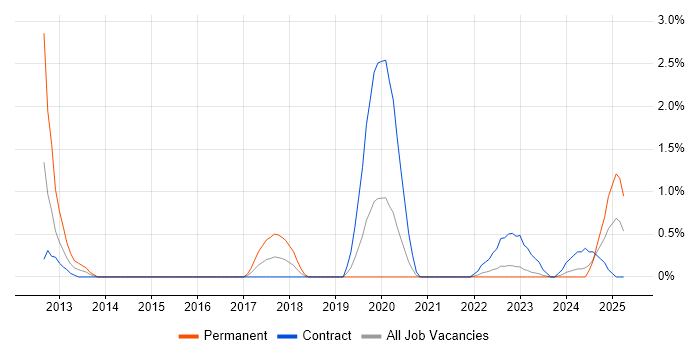 Job vacancy trend for Salesforce Developer in Belfast