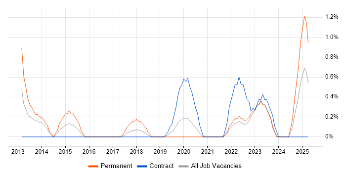 Job vacancy trend for Salesforce Service Cloud in Belfast