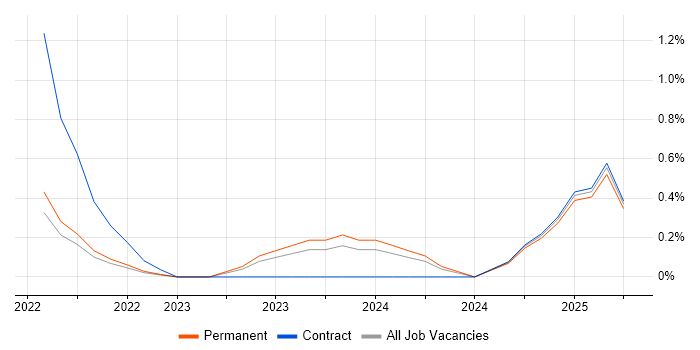 Job vacancy trend for Salesforce Solution Architect in Belfast