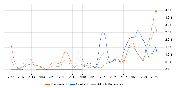 Job vacancy trend for Salesforce in Belfast Job vacancy trend for Salesforce in Belfast