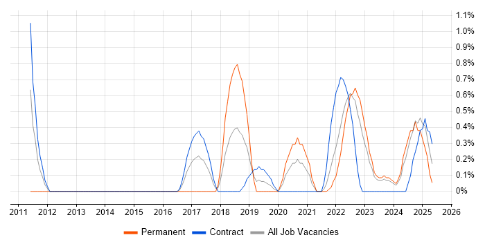 Job vacancy trend for SAML in Belfast Job vacancy trend for SAML in Belfast