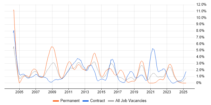 Job vacancy trend for SAN in Belfast Job vacancy trend for SAN in Belfast