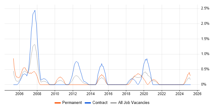 Job vacancy trend for SAP BW in Belfast