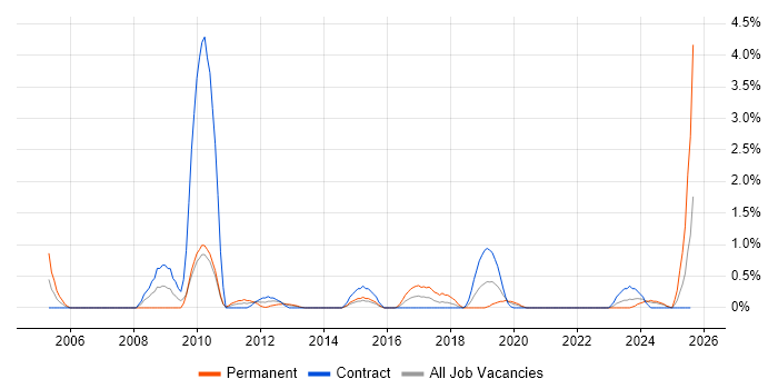 Job vacancy trend for SAP CO in Belfast